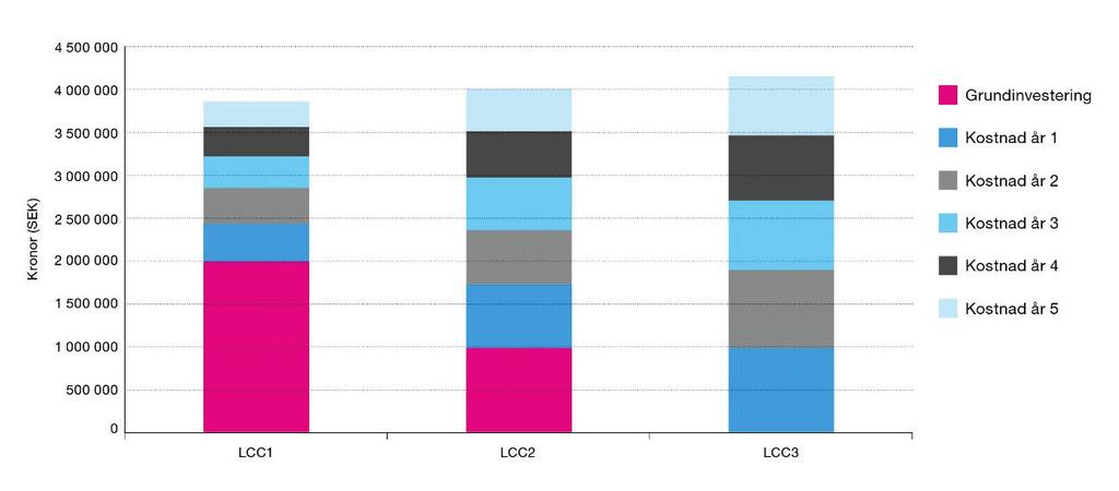 I figur 5 redovisas ytterligare ett exempel på utfallet vid användande av LCC vid en jämförelse mellan tre olika alternativ.