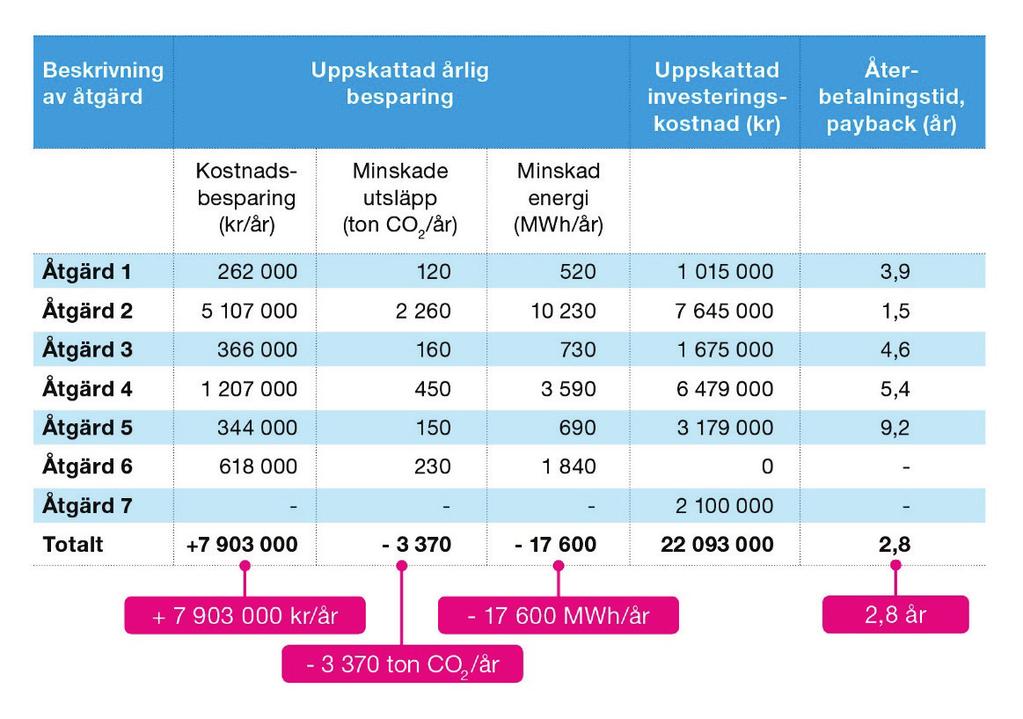 Tabell 1. Exempel på tabell över energieffektiva åtgärder. 2.1 Positiva värden av energieffektivisering Energieffektivisering är inte en kärnverksamhet ens för de energiintensiva företagen.
