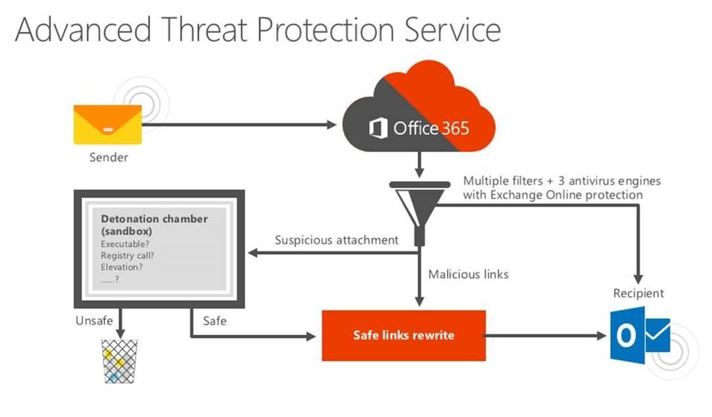 Microsoft Office 365 ATP Advanced Threat Protection Tar all e-post i karantän