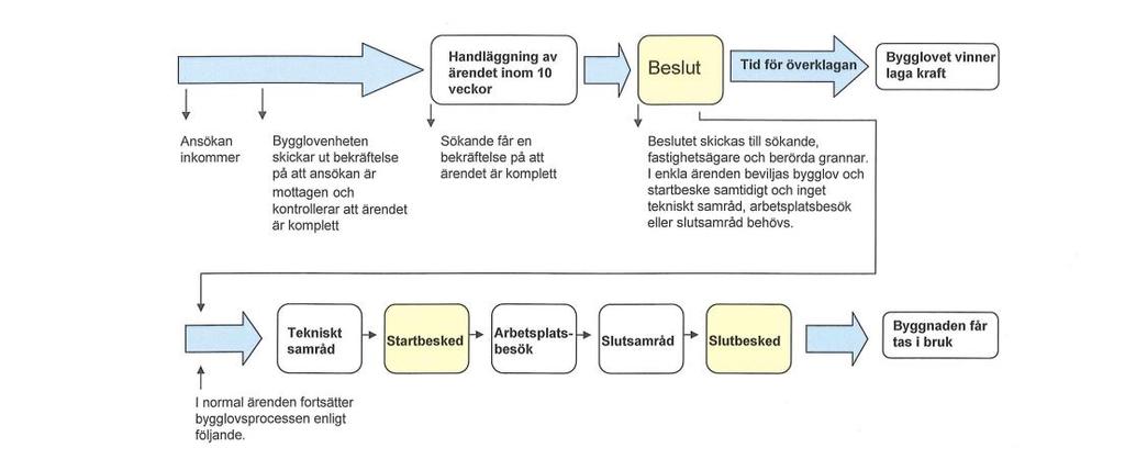 Handläggningsprocessen