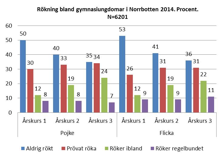 Avsikten är att kunna studera eventuella förändringar eller trender med avseende på användning av droger