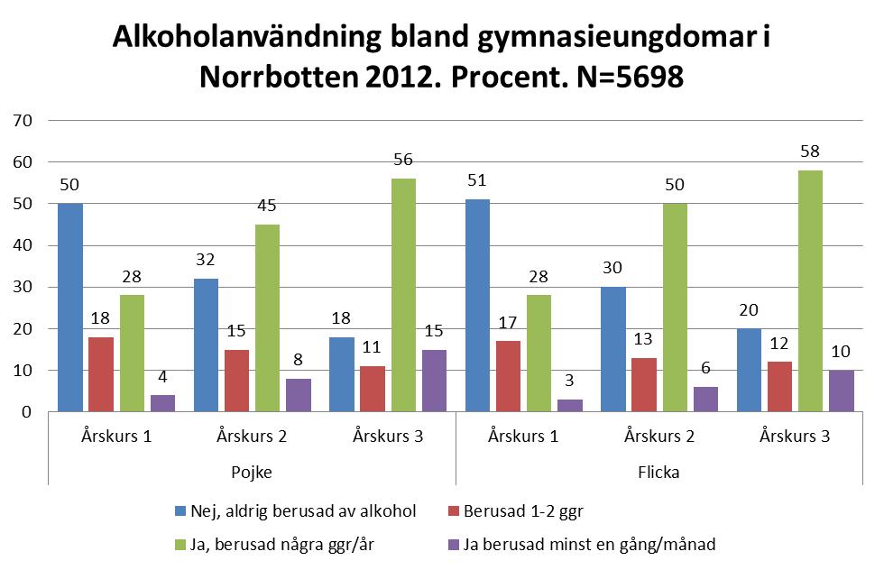 Rökningen minskar generellt bland gymnasieungdomarna vid en jämförelse mellan 2012 0ch 2014. Totalt har andelen som inte prövat på att röka ökat från 37%, 2012 till 43 %, 2014.