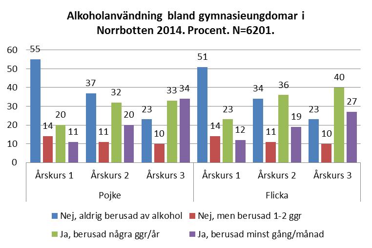 Flickor röker regelbundet i något större utsträckning än pojkar både 2012 och 2014 och skillnaderna mellan pojkar och flickor relativt oförändrade.