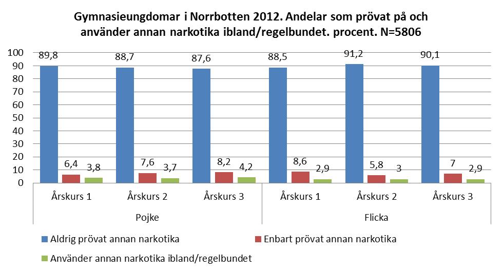 Det är således en påtaglig minskning av användningen av annan narkotika vid en jämförelse mellan 2012 och 2014.