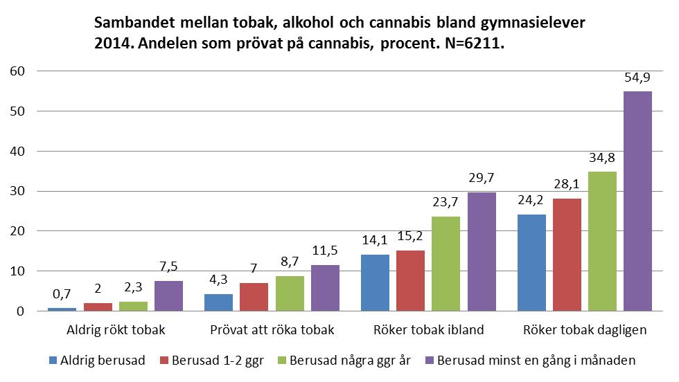års undersökning är mönstret detsamma med undantag för snusanvändning som inte har något statistiskt samband med användning av cannabis.