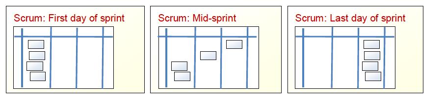 Kanban Kanban är en japansk term för "skylt" eller "tavla" som anger "tillgänglig kapacitet (för arbetet)". Kanbanär ett sätt att signalera eller synliggöra materialbehov i industriproduktion.