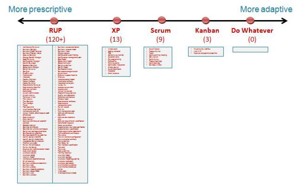 Vill man lägga til något (exemeplvis en användarhistoria i Scrum) läggs den i produktloggen och tas med i nästa sprint. I Kanban kan den sättas direkt i To do om plats finns, eller om något tas bort.