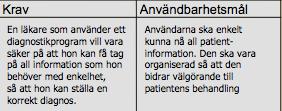 Användbarhetsmål Erhåll krav frånanvändare/beställare Generalisera dem Skapa användbarhetsmål- (kriterierföracceptans/godkännande) Något mätbart/testbart Kvalitativa användbarhetsmål Kallas