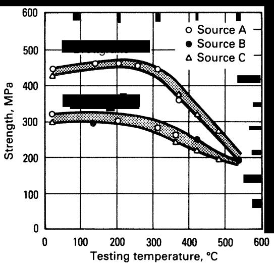 3(11) Figur 2-3. Mekaniska egenskapernas variation med temperaturen för segjärn (Davis 1996). Figur 2-4. Mekaniska egenskapernas variation med temperaturen för segjärn (Yanagisawa och Lui 1983).