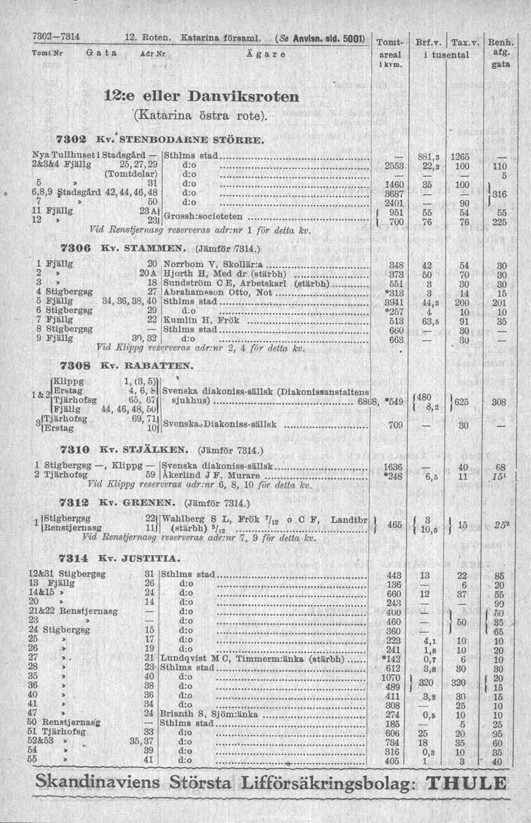 72-7314 Tomt Nr G a t a A.dJ;' Nr Ägare Tomt areal 1 kvm. Brf.v. Tax.v. Renh. i tusen tal arg. 12:e eller Danviksroten, '(Katarina östra rote). 72 liv: STENBODARNE STÖRRE. Nya Tullhu.