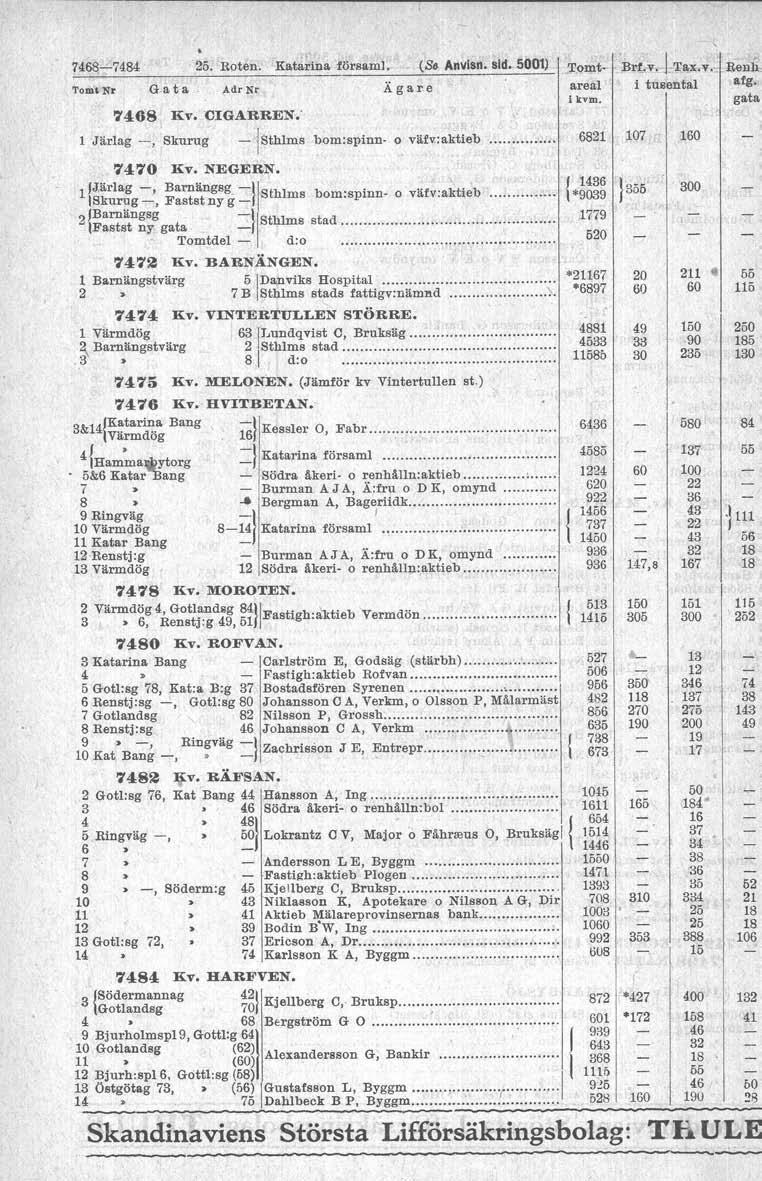 7<168-;-7484. Hoten. \ Katarina församj. (Sa Anvisn. sid. 01) Tom' Nr G.ata AdrNr Ägare 7468 Kv. CGARREN'- Järlag -, Skurug - jsthlms bom.sptnn- o väfv:aktieb. 7470 Kv. NEGERN. l/järlag -.