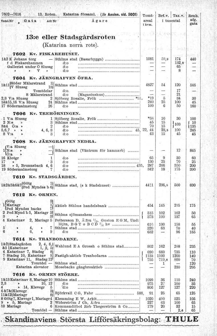 7602,-7616 13. Roten. Katarin.a försainl. '(Se Anvisn. sid. 01) -, Ägare 13:e eller Stadsgärdsroten (Katarina norra rote). Tomt- Brf.v.1 T~X.v. areal i tusental i kvm. Renh. afg. 7602 liv.