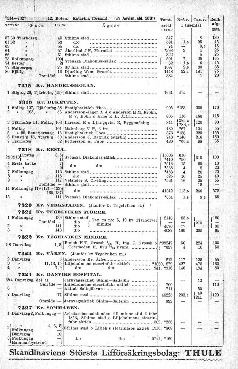 , 731.~..,..73%7,,-~"; <i12,_roten. Kat~rlna försami. (86 Anvlsn. sid. 01) TOintNr. "tp:_ 'ljt a,1-',:~' { \; " / Adr Nr 57,60 TjärhOf~g' ; Sthlms stad...... 61,62 ' 53 d:o. 63 ' d:o.' :.
