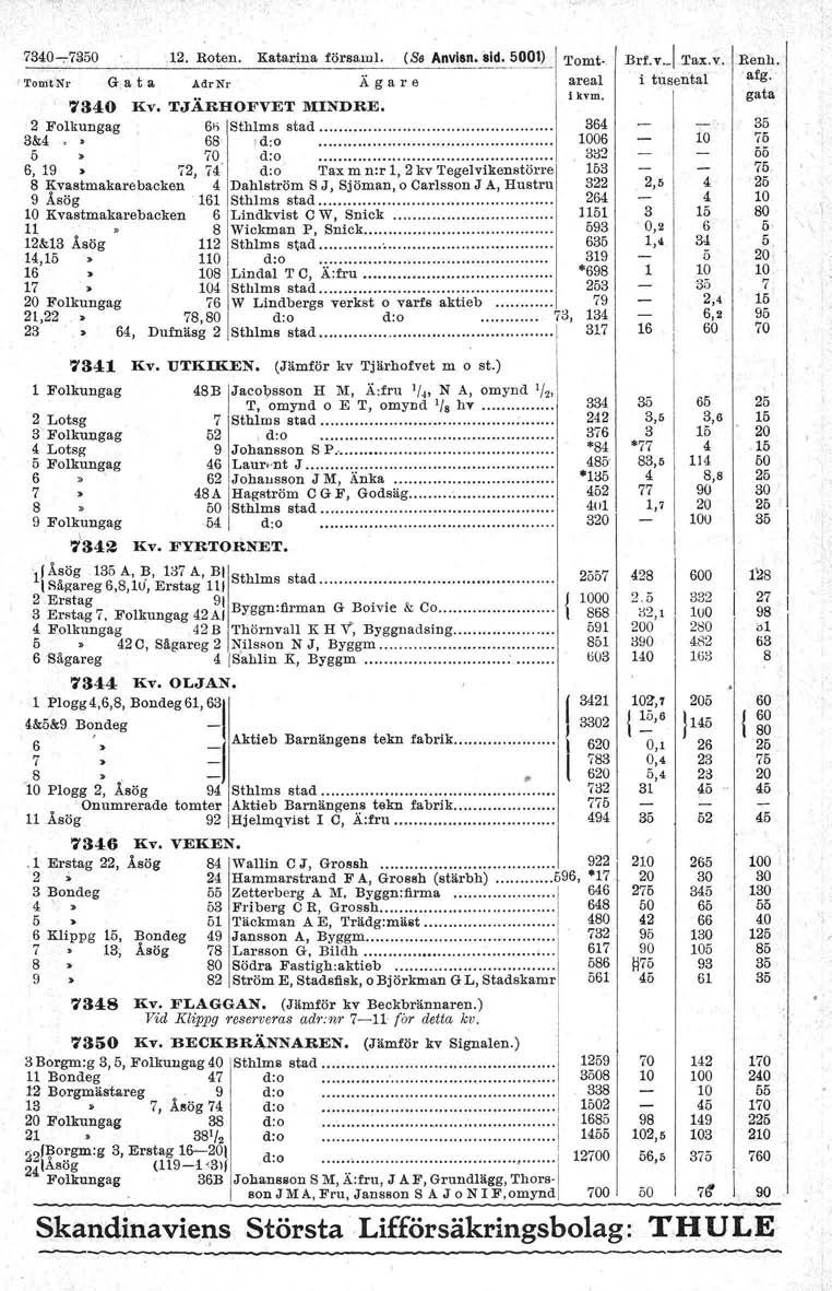 73~73.12. Roten. Katarina för.allll. (S. Anviln. lid. 01) _ ''omt- Tomt N' G a t a AdrNr Ägare areal i kvm. 73 Kv. TJÄRHOFVET MNDRE.