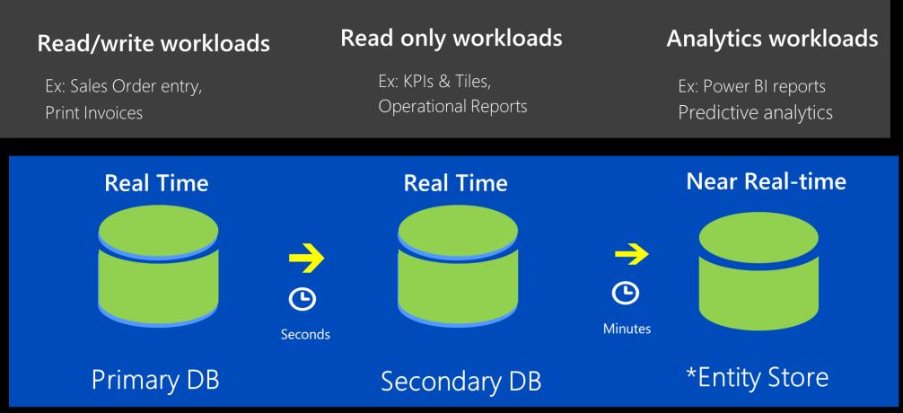 Application Server Arkitektur Same-same but different komponenter byter skepnad Applikations server flyttad till IIS Från lokal databas till Azure SQL Database Provisioned to IIS on an Azure Virtual