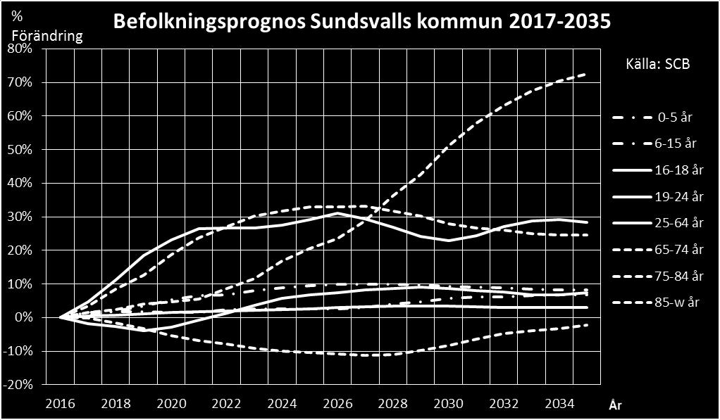 migrationen. Med detta som bakgrund är det viktigt att poängtera att prognosen ska ses som ett scenario om Sundsvall kommuns befolkningsutveckling och inte en absolut sanning.