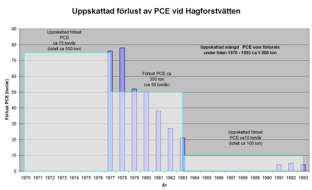 ra04s 2010-12-15 hantering förbjöds p.g.a. att det klassades som miljöfarligt avfall. Det noterades att det inlämnades 4 m 3 MFA (ludd?) till destruktion 1987.