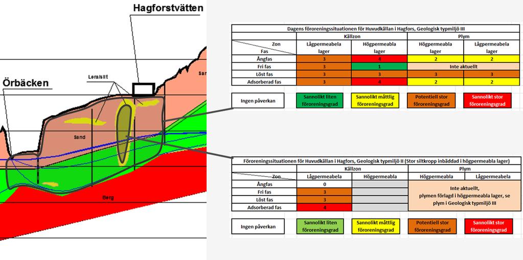 Figur 7: Geologisk typmiljö vid Huvudkällan med bedömd föroreningsgrad I ritning X04 redovisas 4 sektioner med markyta, bergets överyta och grundvattenyta.
