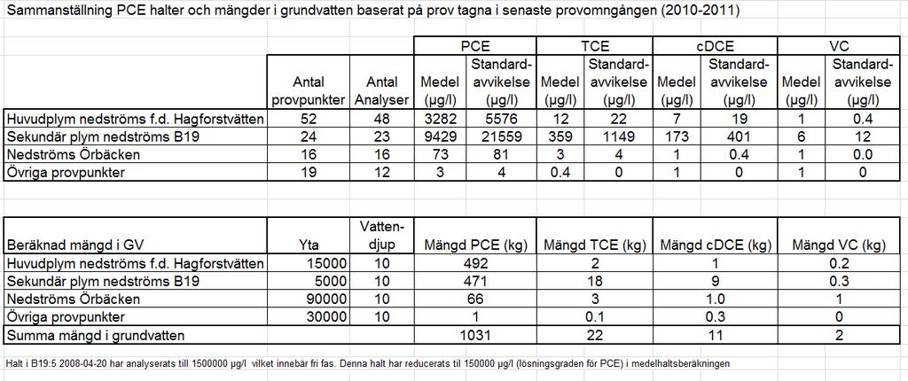 Tabell 3: Beräkning av mede