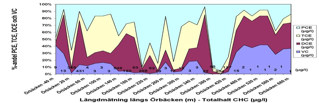 Figur 28: Utläckage till Örbäcken, prov uttagna med provtagningsspjut c-c 20 m år 2008. Start på sektion strax uppströms väg till Uddeholm Tooling.