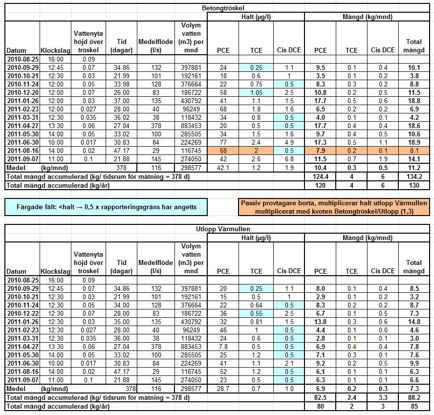 Tabell 5: Uppmätt halt med passiv provtagare (1 mnd) under 2010-2011 i Örbäcken nedströms utläckage