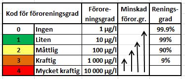 Om det finns stora mängder PCE lagrade i lågpermeabelt material innebär det att: PCE kommer att friges under lång tid från det lågpermeabla materialet till de högpermeabla zonerna PCE kommer att