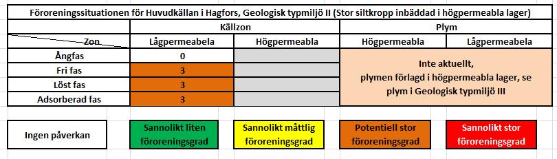 Förorening i stora mängder förekommer både över och under grundvattenytan vid huvudkällan. I plymen är föroreningshalten i grundvattnet stor medan föroreningsmängden är måttligt stor.