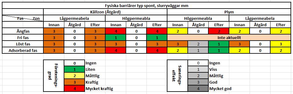 5.4.2 Fjorton modulers modell för fysiska barriärer (inneslutning av förorening) Figur 41: Fysiska barriärer typ spont, slurryvägg mm runt källzon i geologisk typmiljö III En annan inneslutningsmetod