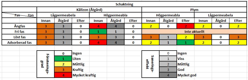 Permeabel reaktiv barriär (PBR) består i att järn (Fe0) blandas med sand och appliceras som en permeabel barriär för behandling av plym (i exemplet ovan i plymen strax nedströms källzonen).