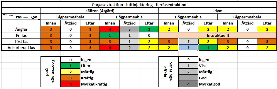 I Hagfors bedöms metoden främst kunna användas i den sekundära källan vid B19 där mindre andelfinkorniga lager finns.