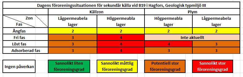 6.6.2 Bedömd föroreningssituation vid den sekundära källan vid B19 i Hagfors Vid den sekundära källan intill B19 är situationen annorlunda än vid huvudkällan.
