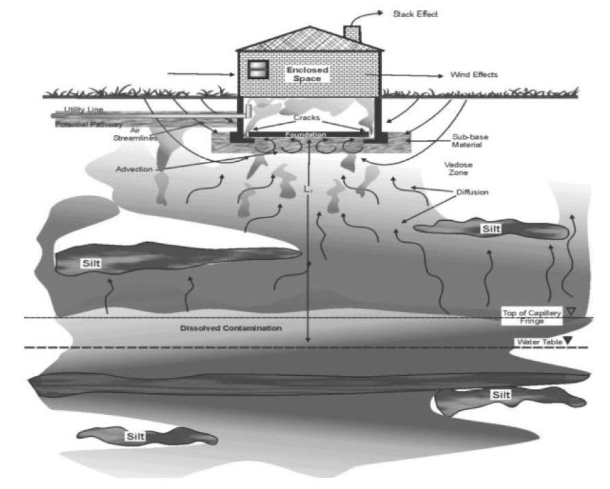 ra02s 2008-06-03 Bilaga 7 Figur 9: Principskiss för ångtransport upp genom omättad zon till byggnad (källa USEPA (2003) Users guide for evaluating subsurface vapour intrusion into buildings)