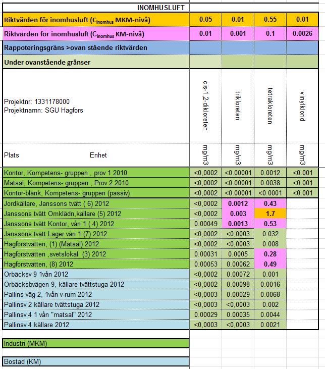ra04s 2010-12-15 Tabell 4: Halter i inomhusluft senaste provomgången 5.5 Föroreningshalter porgas Brunnarnas läge framgår av ritning X02, en sammanställning av porgashalterna framgår av bilaga 3b.