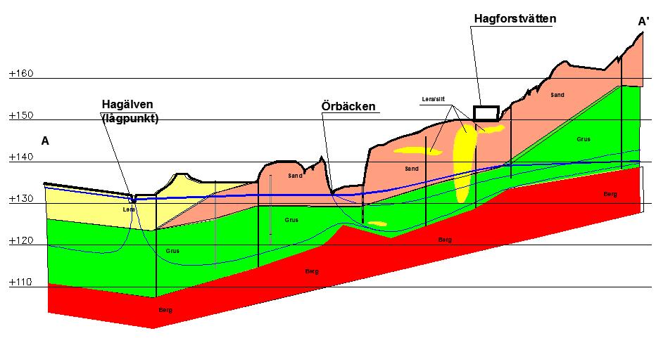 ra04s 2010-12-15 I och med att Hagälven utgör en lågpunkt strömmar det även grundvatten från områden söder om Hagälven mot Hagälven, se Figur 13.