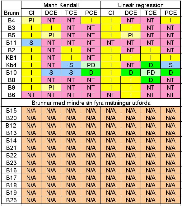ra04s 2010-12-15 Tabell 8: Sammanställning av resultat från Mann-Kendall och Lineär regressionsanalys.
