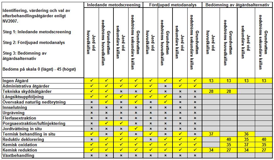 ra04s 2010-12-15 För källzonen den sekundära källan vid B19 föreslås för förorening under grundvattenytan, i nämnd ordning, kemisk oxidation med permanganat/persulfat (rundpumpning), termisk
