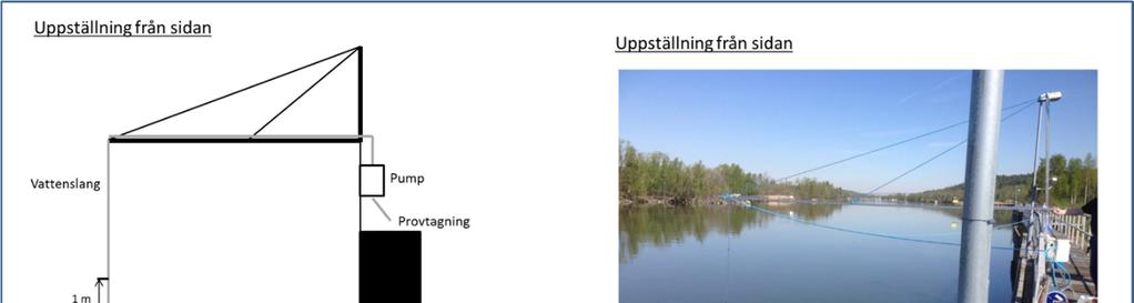 5 Provtagning vid fartygspassage Den metodik som använts för provtagning vid fartygspassage beskrivs och resultaten från studien diskuteras i detta kapitel.
