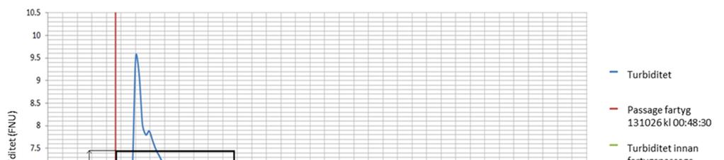 (Vattenfall 2013) och data för fartygspassage från AIS (Automatic Information System) data (Sjöfartsverket 2014), Figur 25. Den andra passagen som modellerats skedde den 2013-10-04 vid 07:21.