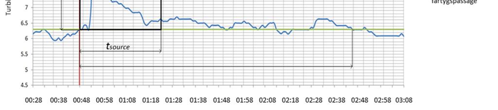 För att uppskatta massan sediment M som släpps ut vid källan valdes tiden t source till 35 min och koncentrationen C sed blir då 11 kg/m 3.