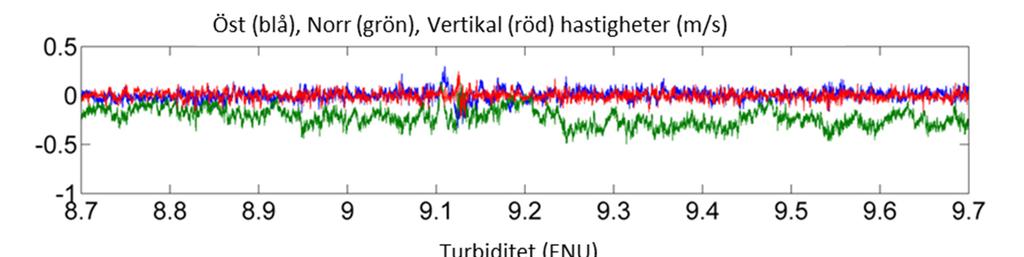 Figur 31 Tryck (övre panelen), hastigheter (mellersta panelen) och turbiditet (undre panelen) som funktion av tid, runt tiden för Fartyg I passage. 7.