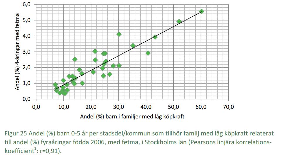 Prevalens av fetma per område bland 4-åringar i Stockholms län i relation till andelen familjer med låg köpkraft -