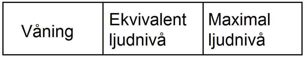 6(7) Figur 1 Beräknad ljudnivå vid fasad för en tre våningar hög vårdbyggnad.