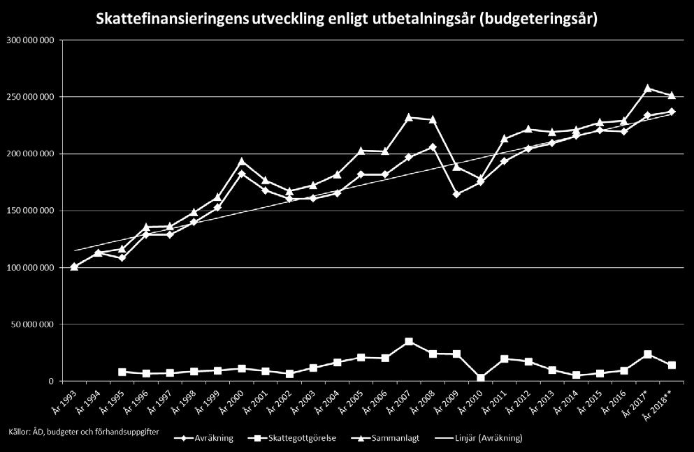 Avkastningen av Ålands penningautomatförenings verksamhet beräknas uppgå till 18 miljoner euro att jämföra mot 15 miljoner euro ett år tidigare.