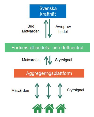 Under perioden 4 mars 12 april lämnades bud för en timme nattetid, den 13 20 april lämnades bud för en timme dagtid och den 21 30 april lämnades bud både för en timme dagtid och för en timme