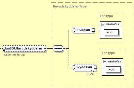 Datum när företagets namn (firma) är registrerat. Behållare för information om huvudskyddslän. 8.2.1.