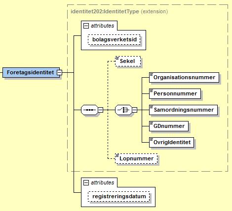 6 (12) 7.1. Foretagsidentitet substruktur bolagsverketsid registreringsdatum Sekel Organisationsnummer Personnummer Samordningsnummer Internt idnummer på företaget.