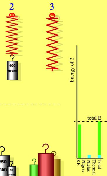 Elastisk energi i en fjäder* med fjäderkonstanten k som förlängts (eller tryckts ihop) avståndet x: kx 2 Wfj = 2 F kx F x x Härledning: Arbetet som uträttas på en fjäder som följer Hookes lag och som