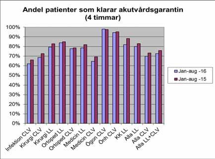 Ambulansverksamhet Ambulansverksamheten uppvisar bra svarstider från larm till kvittens och ligger klart under 90 sekunder.