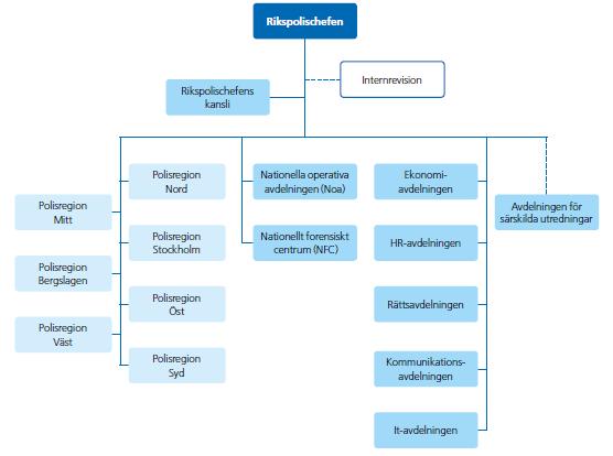 2 Polismyndighetens nya organisation Ett mål med omorganisationen är att organisationen ska bli enhetligare med färre ledningsnivåer, vilket ska möjliggöra en tydligare ledning och ett effektivare