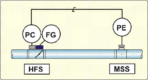 Funktion Via spjället för styrning av statiskt tryck, Halton HFS, upprätthålls önskat konstant kanaltryck baserat på en mätsignal från Halton MSS-donet (0...10 V=).